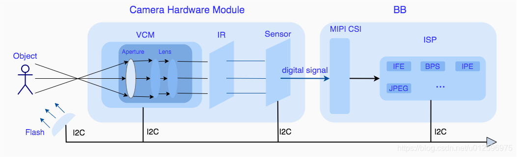 camerahardware